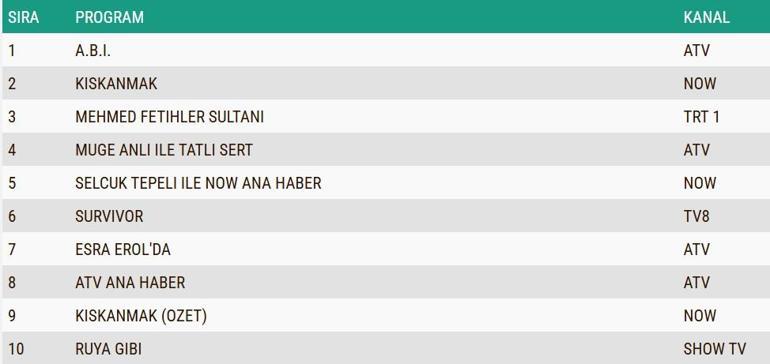 13 OCAK 2026 REYTİNG SONUÇLARI| Reyting Birincisi Kim Oldu A.B.İ., Rüya Gibi, Kıskanmak, Mehmed: Fetihler Sultanı Reyting Sonucu