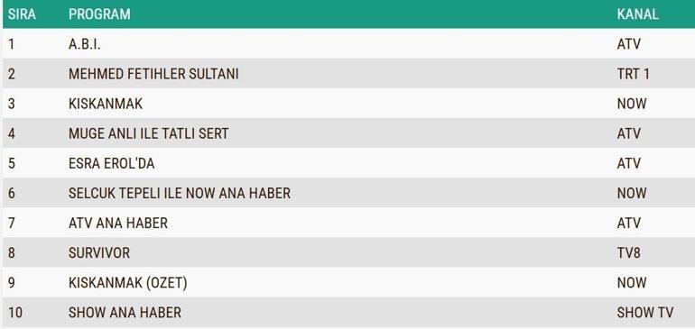 13 OCAK 2026 REYTİNG SONUÇLARI| Reyting Birincisi Kim Oldu A.B.İ., Rüya Gibi, Kıskanmak, Mehmed: Fetihler Sultanı Reyting Sonucu