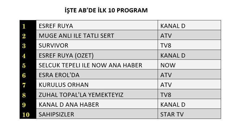 14 OCAK 2026 REYTİNG SONUÇLARI| Reyting Birincisi Kim Oldu Eşref Rüya, Sahipsizler, Kuruluş Orhan Reyting Sonucu