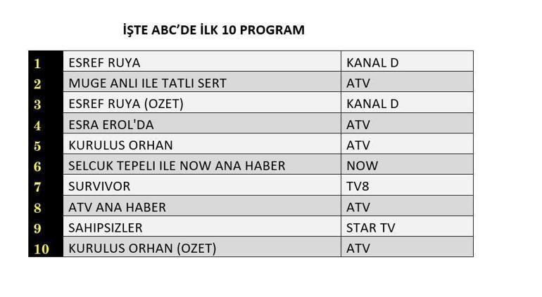 14 OCAK 2026 REYTİNG SONUÇLARI| Reyting Birincisi Kim Oldu Eşref Rüya, Sahipsizler, Kuruluş Orhan Reyting Sonucu