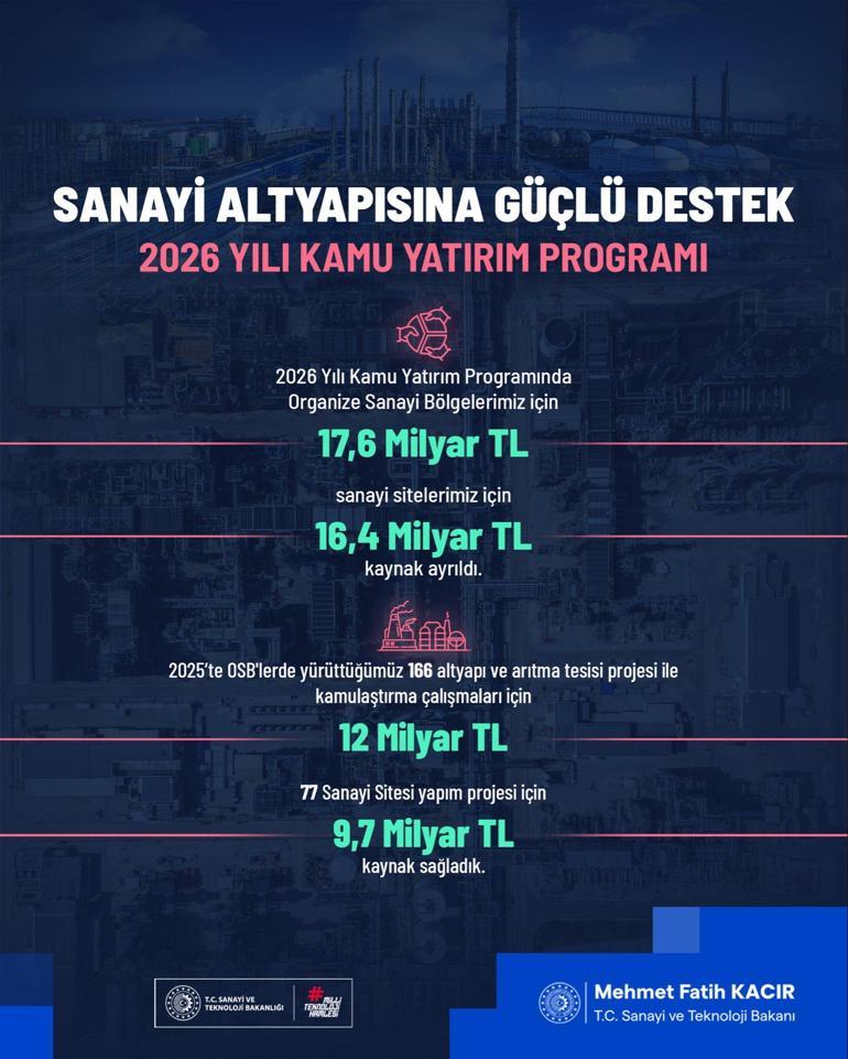 2026da OSB ve sanayi sitelerine 34 milyar lira kaynak ayrıldı