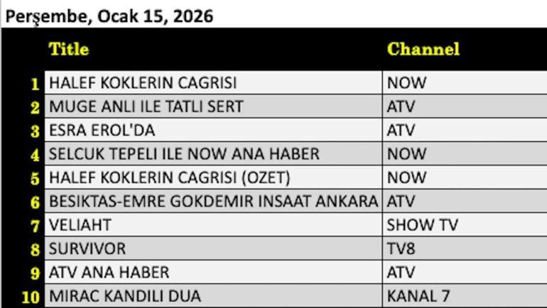 15 OCAK 2026 REYTİNG SONUÇLARI| Reyting Birincisi Kim Oldu Beşiktaş-Ankara Keçiörengücü, Miraç Kandili Özel, Halef: Köklerin Çağrısı, Veliaht, Greenland Son Sığınak, Miraç Gecesi, Survivor Ünlüler – Gönüllüler 2026 Reyting Sonucu