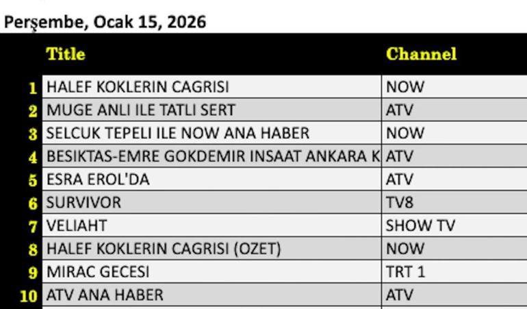 15 OCAK 2026 REYTİNG SONUÇLARI| Reyting Birincisi Kim Oldu Beşiktaş-Ankara Keçiörengücü, Miraç Kandili Özel, Halef: Köklerin Çağrısı, Veliaht, Greenland Son Sığınak, Miraç Gecesi, Survivor Ünlüler – Gönüllüler 2026 Reyting Sonucu
