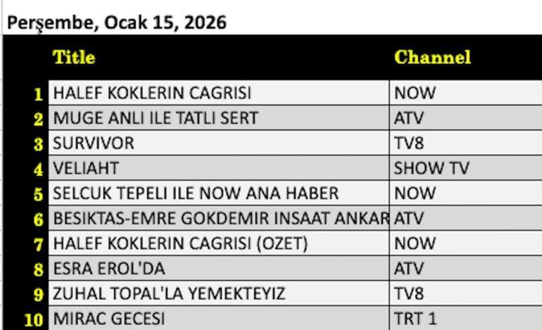 15 OCAK 2026 REYTİNG SONUÇLARI| Reyting Birincisi Kim Oldu Beşiktaş-Ankara Keçiörengücü, Miraç Kandili Özel, Halef: Köklerin Çağrısı, Veliaht, Greenland Son Sığınak, Miraç Gecesi, Survivor Ünlüler – Gönüllüler 2026 Reyting Sonucu