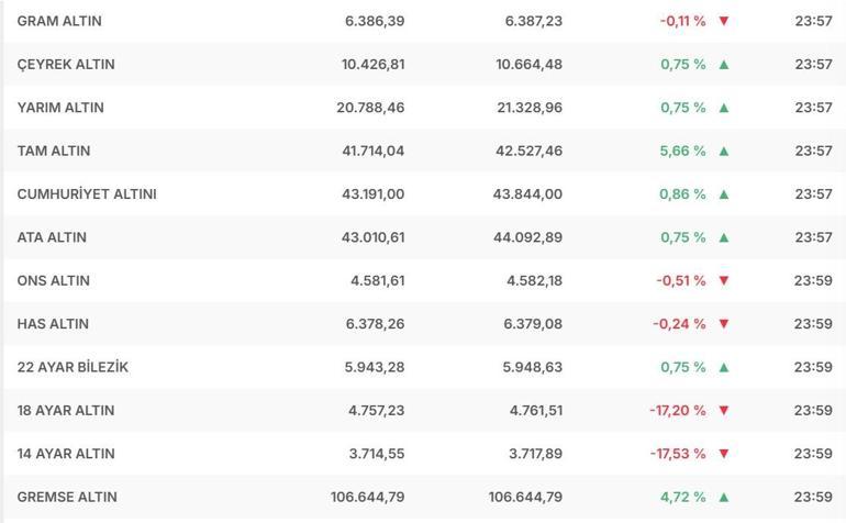 CANLI ALTIN FİYATLARI 17 OCAK 2026 Çeyrek altın ne kadar Gram altın ne kadar Yarım altın ne kadar