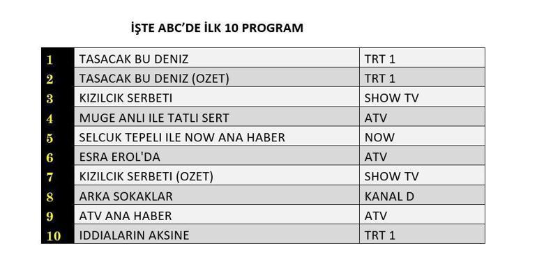 16 OCAK 2026 REYTİNG SONUÇLARI| Reyting Birincisi Kim Oldu Taşacak Bu Deniz, Kızılcık Şerbeti, Arka Sokaklar Reyting Sonucu