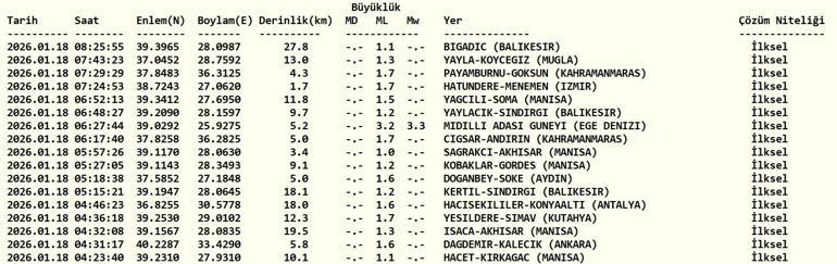 SON DAKİKA DEPREM 18 Ocak 2026 deprem mi oldu, nerede, kaç şiddetinde AFAD ve Kandilli Rasathanesi 18 Ocak 2026 son depremler listesi