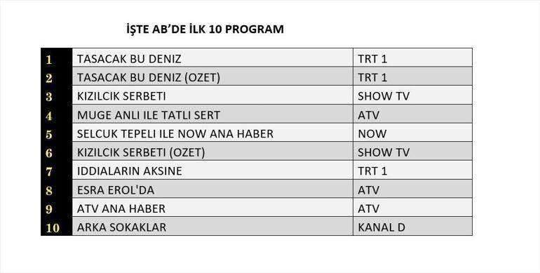 17 OCAK 2026 REYTİNG SONUÇLARI| Reyting Birincisi Kim Oldu Güller ve Günahlar, Gönül Dağı, Survivor All Star-Gönüllüler, Güldür Güldür Show, Bizim Köyün Şarkısı, Kirpi Sonic, Çifte Milyon 17 Ocak Reyting Sonuçları...