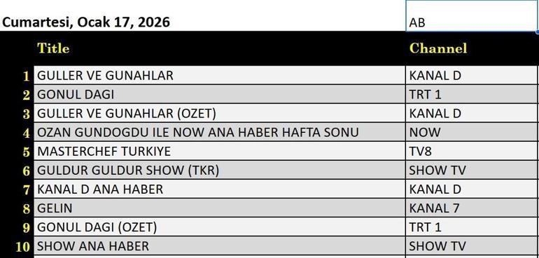 17 OCAK REYTİNG SONUÇLARI BELLİ OLDU: Reyting Birincisi Kim Oldu Güller ve Günahlar, Gönül Dağı, Survivor All Star-Gönüllüler, Güldür Güldür Show, Bizim Köyün Şarkısı, Kirpi Sonic, Çifte Milyon 17 Ocak Reyting Sonuçları...