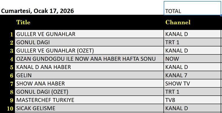 17 OCAK REYTİNG SONUÇLARI BELLİ OLDU: Reyting Birincisi Kim Oldu Güller ve Günahlar, Gönül Dağı, Survivor All Star-Gönüllüler, Güldür Güldür Show, Bizim Köyün Şarkısı, Kirpi Sonic, Çifte Milyon 17 Ocak Reyting Sonuçları...