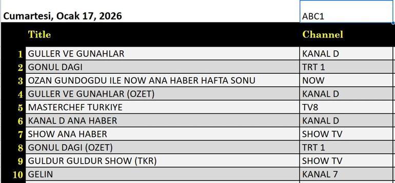 17 OCAK REYTİNG SONUÇLARI BELLİ OLDU: Reyting Birincisi Kim Oldu Güller ve Günahlar, Gönül Dağı, Survivor All Star-Gönüllüler, Güldür Güldür Show, Bizim Köyün Şarkısı, Kirpi Sonic, Çifte Milyon 17 Ocak Reyting Sonuçları...