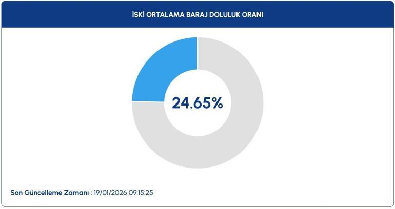 İstanbul Kar Yağışı Sonrası İSKİ Barajlar Doluluk Oranı Yüzde Kaç Oldu İşte İSKİ Son Veriler...