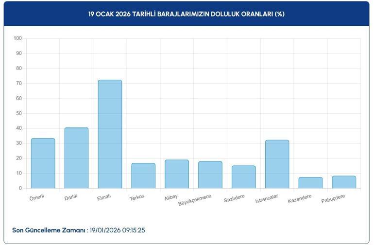  İstanbul Kar Yağışı Sonrası İSKİ Barajlar Doluluk Oranı Yüzde Kaç Oldu İşte İSKİ Son Veriler...