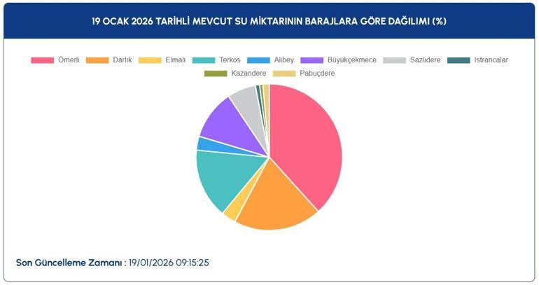  İstanbul Kar Yağışı Sonrası İSKİ Barajlar Doluluk Oranı Yüzde Kaç Oldu İşte İSKİ Son Veriler...