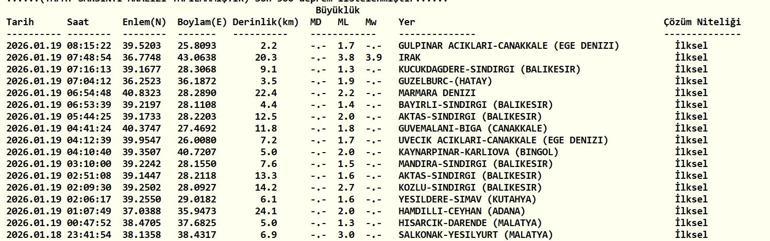 SON DAKİKA DEPREM 19 Ocak 2026 deprem mi oldu, nerede, kaç şiddetinde AFAD ve Kandilli Rasathanesi 19 Ocak son depremler listesi