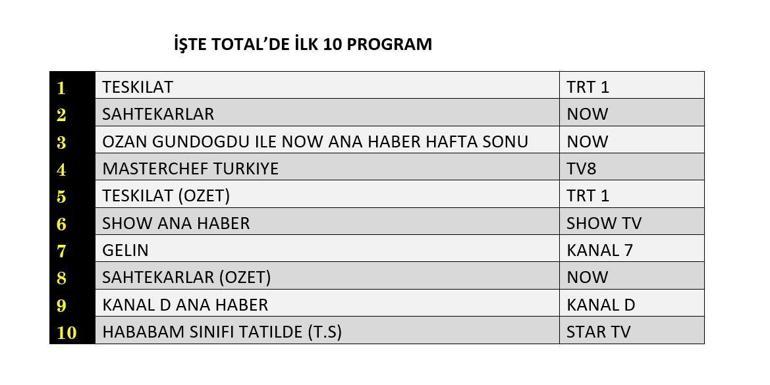 18 OCAK 2026 REYTİNG SONUÇLARI| Reyting Birincisi Kim Oldu Sahtekarlar, Teşkilat Reyting Sonucu