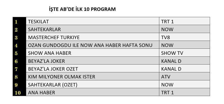 18 OCAK 2026 REYTİNG SONUÇLARI| Reyting Birincisi Kim Oldu Sahtekarlar, Teşkilat Reyting Sonucu