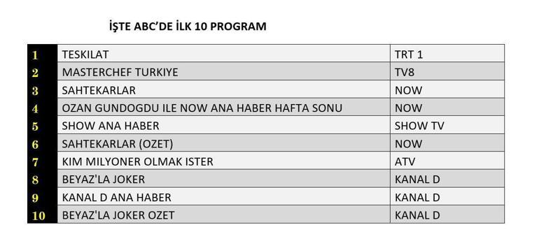 18 OCAK 2026 REYTİNG SONUÇLARI| Reyting Birincisi Kim Oldu Sahtekarlar, Teşkilat Reyting Sonucu
