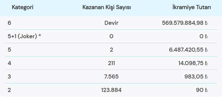 SON DAKİKA: ÇILGIN SAYISAL LOTO SONUÇLARI 19 OCAK Çılgın Sayısal Loto ne kadar devretti Çılgın Sayısal Loto sonuçları nasıl sorgulanır
