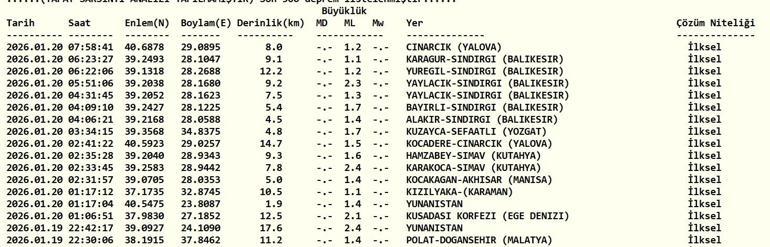 SON DAKİKA DEPREM 20 Ocak 2026 deprem mi oldu, nerede, kaç şiddetinde AFAD ve Kandilli Rasathanesi 20 Ocak son depremler listesi