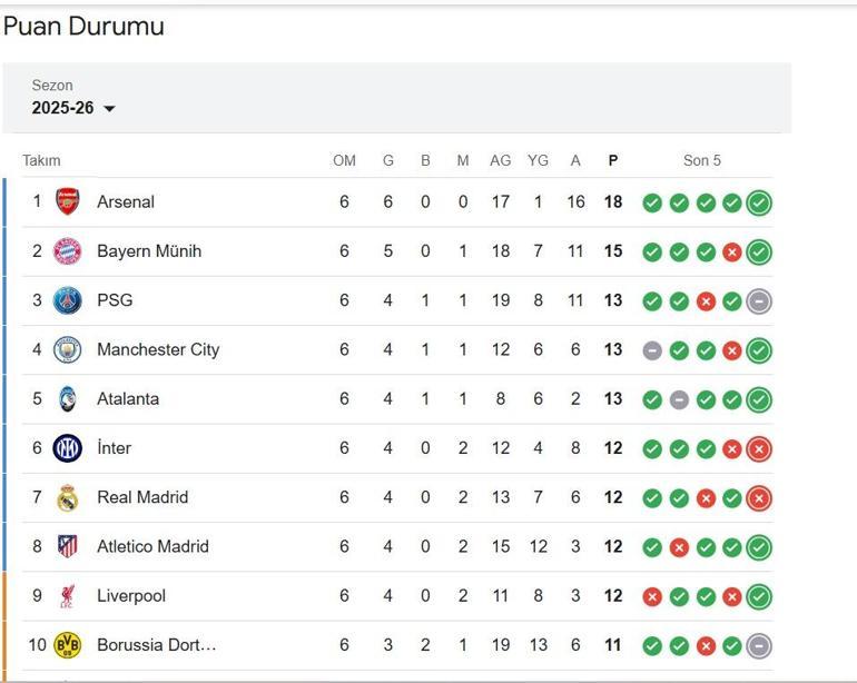 ŞAMPİYONLAR LİGİ PUAN DURUMU: Galatasaray Atletico Madrid Maçı Öncesi UEFA Şampiyonlar Ligi Puan Durumu Nasıl Galatasaray Kaçıncı Sırada İşte UCL 7. Hafta Puan Sıralaması...