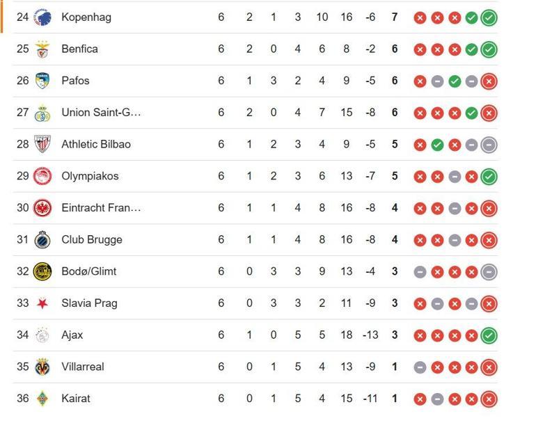 ŞAMPİYONLAR LİGİ PUAN DURUMU: Galatasaray Atletico Madrid Maçı Öncesi UEFA Şampiyonlar Ligi Puan Durumu Nasıl Galatasaray Kaçıncı Sırada İşte UCL 7. Hafta Puan Sıralaması...