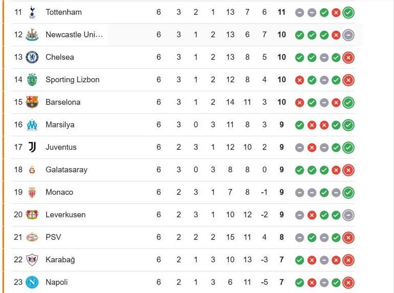 ŞAMPİYONLAR LİGİ PUAN DURUMU: Galatasaray Atletico Madrid Maçı Öncesi UEFA Şampiyonlar Ligi Puan Durumu Nasıl Galatasaray Kaçıncı Sırada İşte UCL 7. Hafta Puan Sıralaması...