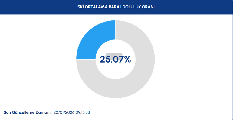 İSTANBUL BARAJLARI DOLULUK ORANI 20 OCAK İSKİ doluluk oranları açıklandı İstanbul barajlarında son durum ne