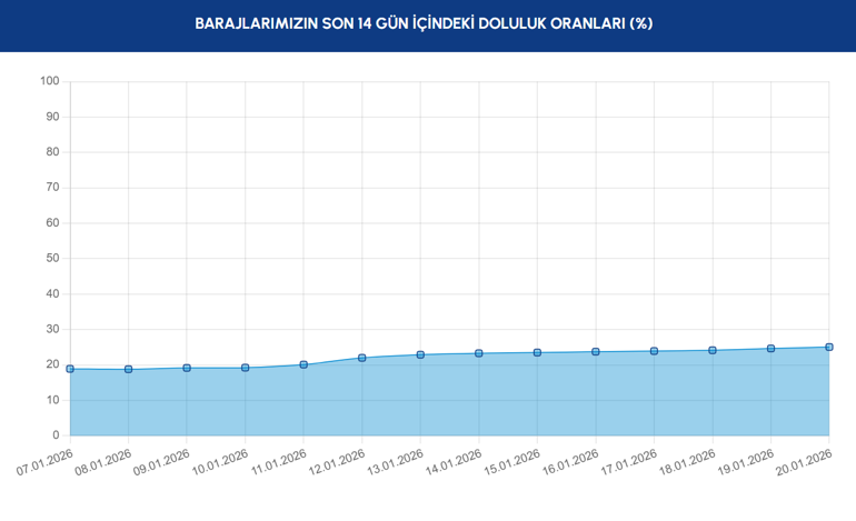 İSTANBUL BARAJLARI DOLULUK ORANI 20 OCAK İSKİ doluluk oranları açıklandı İstanbul barajlarında son durum ne