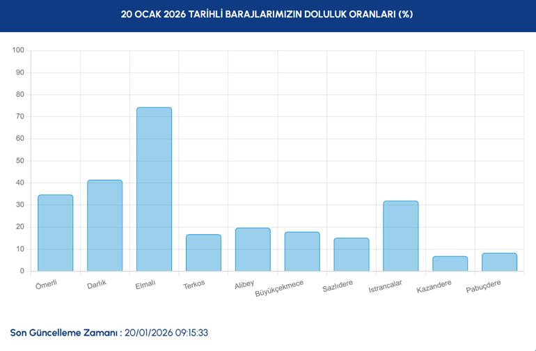İSTANBUL BARAJLARI DOLULUK ORANI 20 OCAK İSKİ doluluk oranları açıklandı İstanbul barajlarında son durum ne