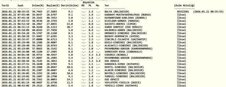 SON DAKİKA DEPREM 21 Ocak 2026 deprem mi oldu, nerede, kaç şiddetinde AFAD ve Kandilli Rasathanesi 21 Ocak son depremler listesi