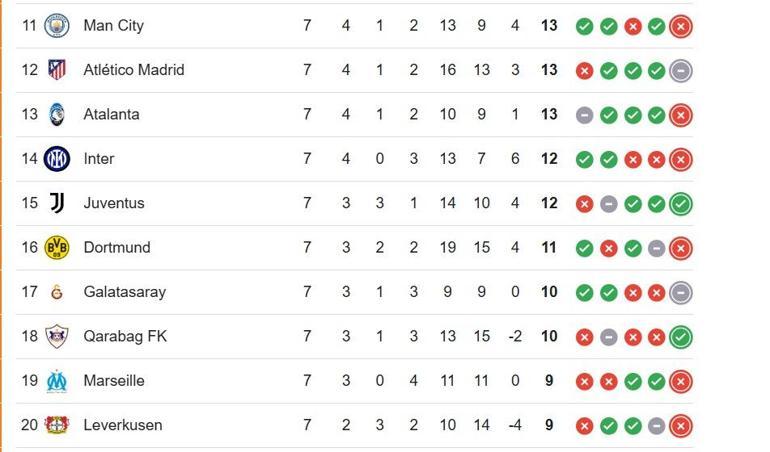 ŞAMPİYONLAR LİGİ PUAN DURUMU: Galatasaray Atletico Madrid Maçı Sonrası UEFA Şampiyonlar Ligi Puan Durumu Nasıl Galatasaray Kaçıncı Sırada İşte UCL 7. Hafta Puan Sıralaması...