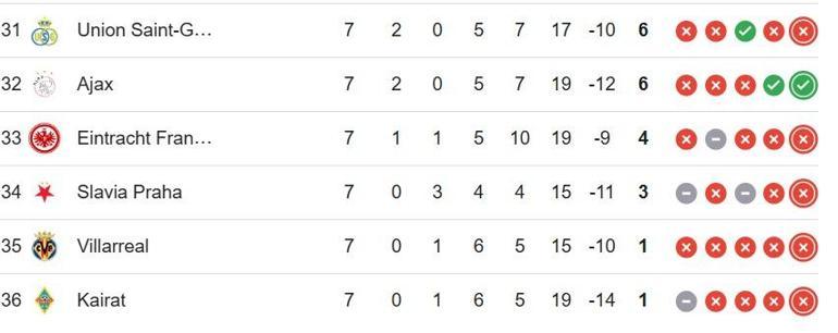ŞAMPİYONLAR LİGİ PUAN DURUMU: Galatasaray Atletico Madrid Maçı Sonrası UEFA Şampiyonlar Ligi Puan Durumu Nasıl Galatasaray Kaçıncı Sırada İşte UCL 7. Hafta Puan Sıralaması...