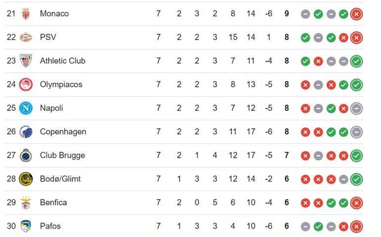 ŞAMPİYONLAR LİGİ PUAN DURUMU: Galatasaray Atletico Madrid Maçı Sonrası UEFA Şampiyonlar Ligi Puan Durumu Nasıl Galatasaray Kaçıncı Sırada İşte UCL 7. Hafta Puan Sıralaması...