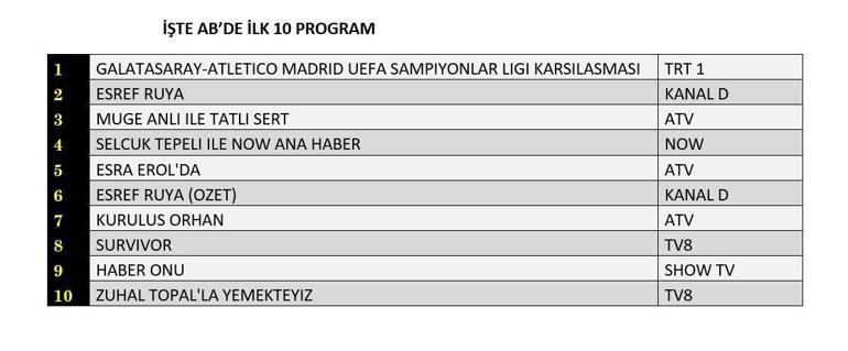 21 OCAK 2026 REYTİNG SONUÇLARI| Reyting Birincisi Kim Oldu Eşref Rüya, Sahipsizler, Kuruluş Orhan Reyting Sonucu