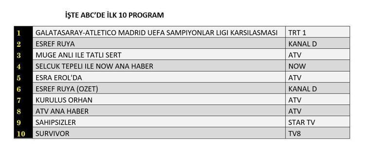 21 OCAK 2026 REYTİNG SONUÇLARI| Reyting Birincisi Kim Oldu Eşref Rüya, Sahipsizler, Kuruluş Orhan Reyting Sonucu
