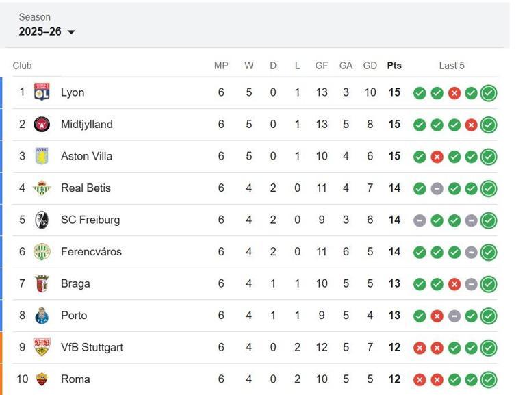  Fenerbahçe Aston Villa Maçı Öncesi UEFA Avrupa Ligi Puan Durumu Nasıl Fenerbahçe Kaçıncı Sırada İşte UEL 7. Hafta Puan Sıralaması...