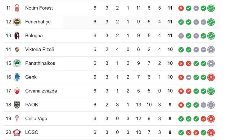  Fenerbahçe Aston Villa Maçı Öncesi UEFA Avrupa Ligi Puan Durumu Nasıl Fenerbahçe Kaçıncı Sırada İşte UEL 7. Hafta Puan Sıralaması...