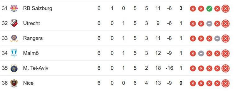  Fenerbahçe Aston Villa Maçı Öncesi UEFA Avrupa Ligi Puan Durumu Nasıl Fenerbahçe Kaçıncı Sırada İşte UEL 7. Hafta Puan Sıralaması...