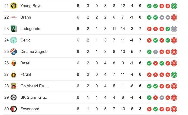  Fenerbahçe Aston Villa Maçı Öncesi UEFA Avrupa Ligi Puan Durumu Nasıl Fenerbahçe Kaçıncı Sırada İşte UEL 7. Hafta Puan Sıralaması...