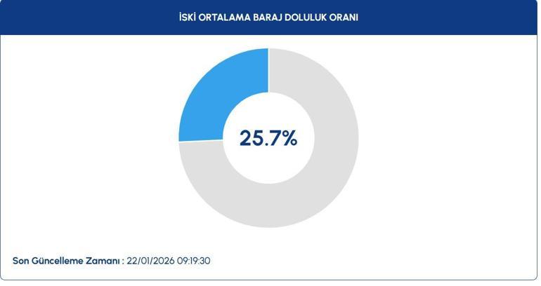İstanbul baraj doluluk oranlarında son durum ne İSKİ açıkladı