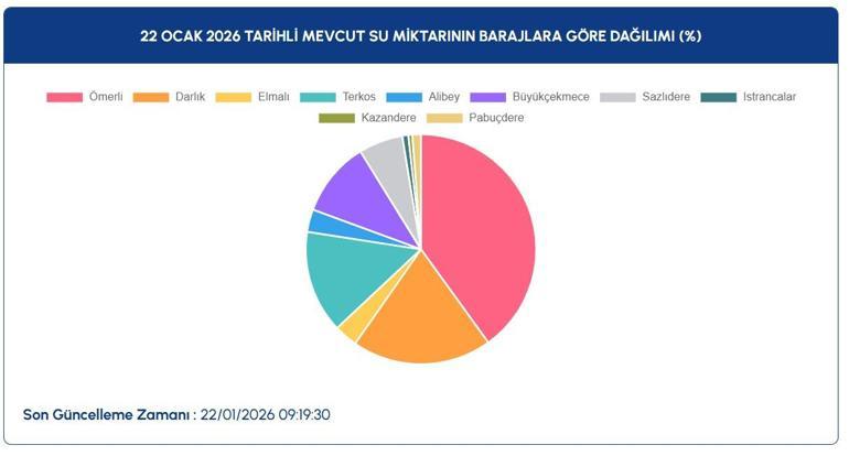 İstanbul baraj doluluk oranlarında son durum ne İSKİ açıkladı