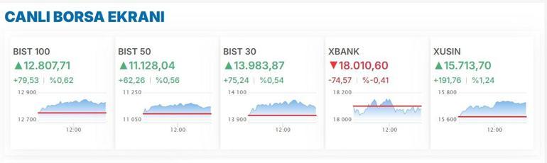 MERKEZ BANKASI FAİZ İNDİRİMİ DÖVİZ VE BORSA SON DURUM: MB Faiz İndiriminin Borsa ve Döviz Kuruna Etkisi Nasıl Olacak Düşer Mi Yükselir Mi