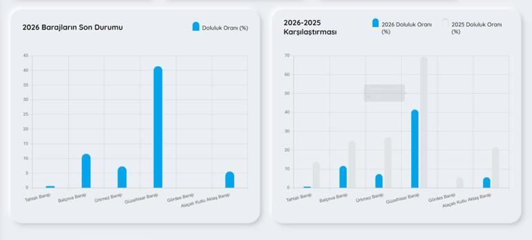 İZMİR BARAJ DOLULUK ORANI 22 OCAK 2026| İZSU İzmir Baraj Doluluk Oranları Yüzde Kaç Tahtalı Barajında Son Durum Ne