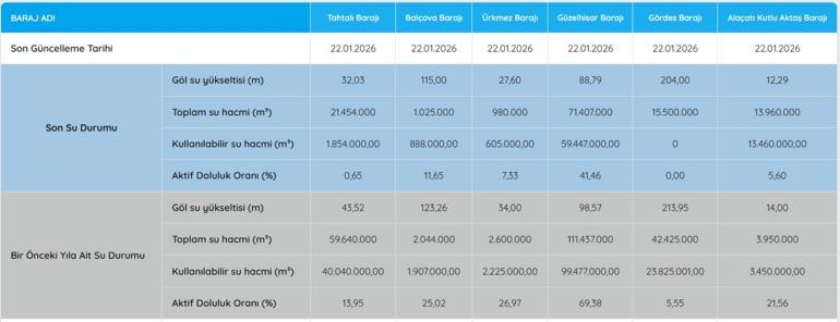 İZMİR BARAJ DOLULUK ORANI 22 OCAK 2026| İZSU İzmir Baraj Doluluk Oranları Yüzde Kaç Tahtalı Barajında Son Durum Ne