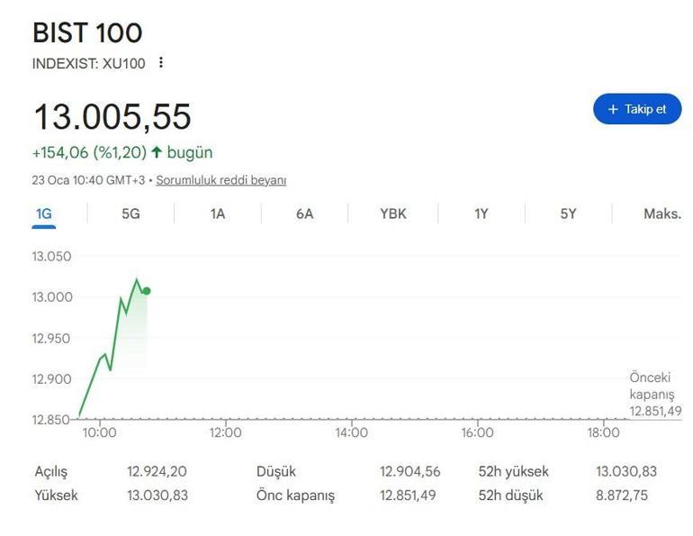 SON DAKİKA | Borsa İstanbul’da tarihi seviye: BIST 100, 13 bin puanı aştı