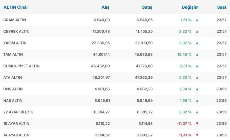 24 OCAK CANLI ALTIN FİYATLARI SON DAKİKA| Çeyrek Altın, Gram Altın Ne Kadar Altın Fiyatlarında Yeni Rekor: 7 bin TLyi Aştı