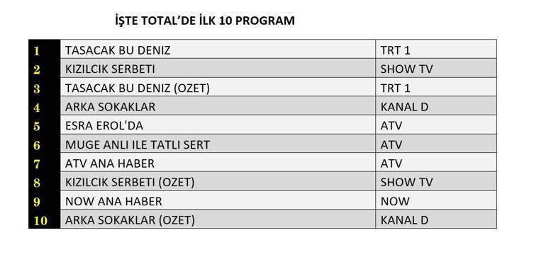23 OCAK 2026 REYTİNG SONUÇLARI| Taşacak Bu Deniz, Kızılcık Şerbeti, Arka Sokaklar Reyting Sonucu: Reyting Birincisi Kim Oldu