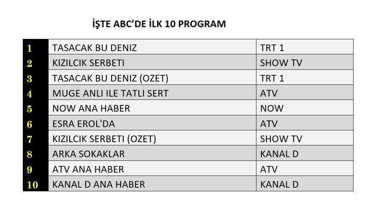 23 OCAK 2026 REYTİNG SONUÇLARI| Taşacak Bu Deniz, Kızılcık Şerbeti, Arka Sokaklar Reyting Sonucu: Reyting Birincisi Kim Oldu
