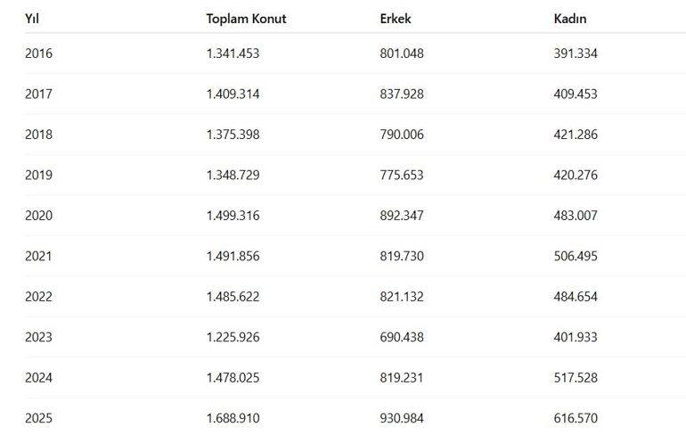 İstanbul ve Ankara önde